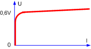 Đặc tuyến diode