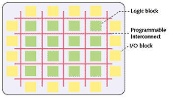 Tổng quan về công nghệ FPGA