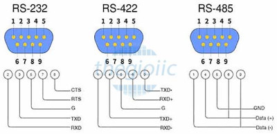 Sự khác biệt giữa chuẩn truyền thông RS-232, RS-422 và RS-485